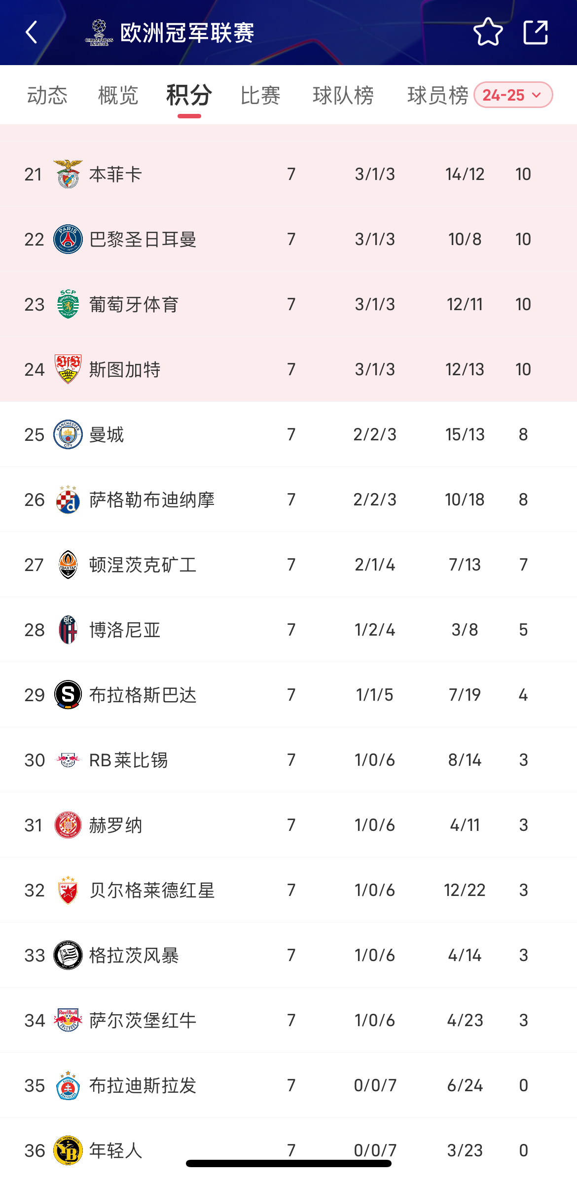 PG电子游戏-包含曼城在欧冠赛场大捷，锁定小组赛头名的词条